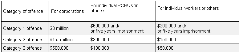 Work Health and Safety Act Maximum Penalties Table