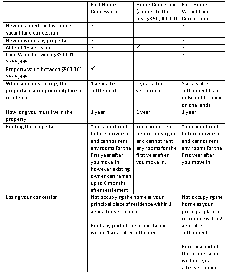 Queensland Stamp duty Concessions