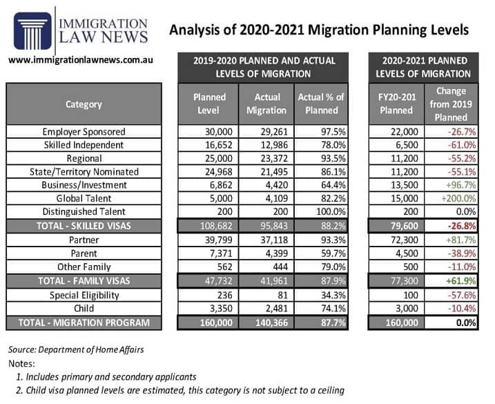 Migration Planning Levels 2020-21 Analysis
